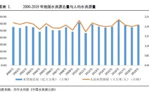 水務行業(yè)2021年度展望：在水環(huán)境治理等新領域市場將進一步擴容