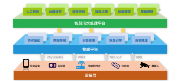 為什么說智慧水務(wù)是水處理行業(yè)的發(fā)展趨勢？(圖2)